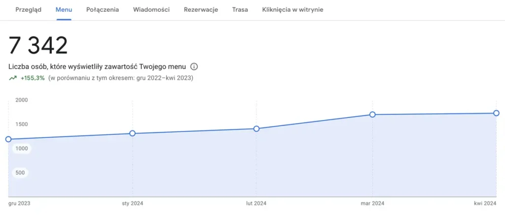wyniki pozycjonowania wizytówki google - justfriend - menu