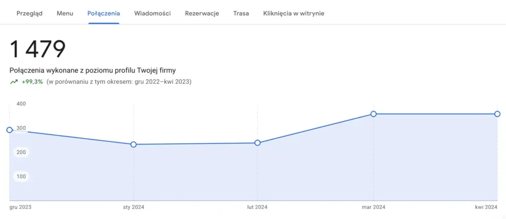 wyniki pozycjonowania wizytówki google - justfriend - połączenia