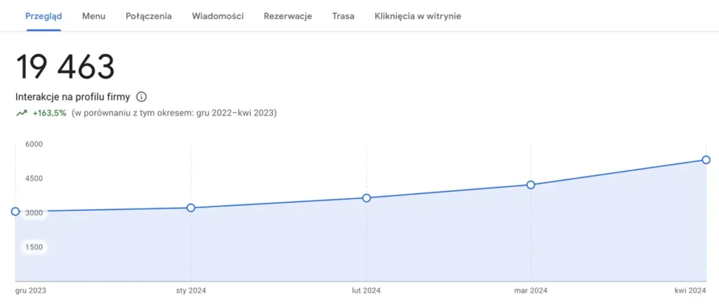 wyniki pozycjonowania wizytówki google - justfriends - interakcje