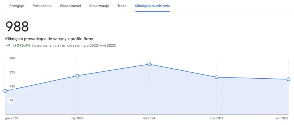 wyniki pozycjonowania wizytówki google - medimed - kliknięcia w witrynę