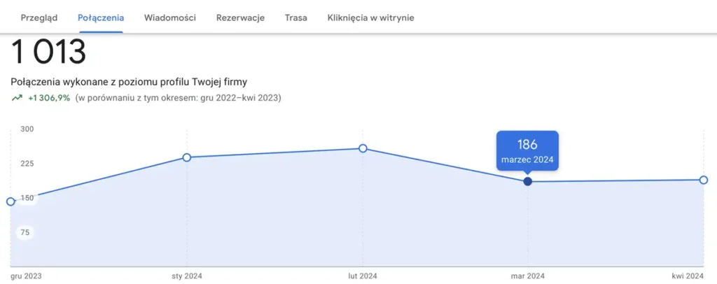wyniki pozycjonowania wizytówki google - medimed - połączenia