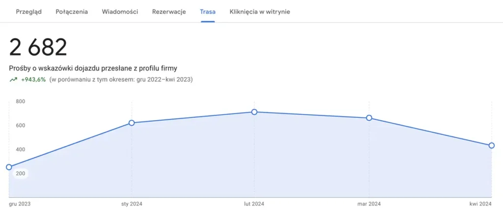 wyniki pozycjonowania wizytówki google - medimed - trasy dojazdu