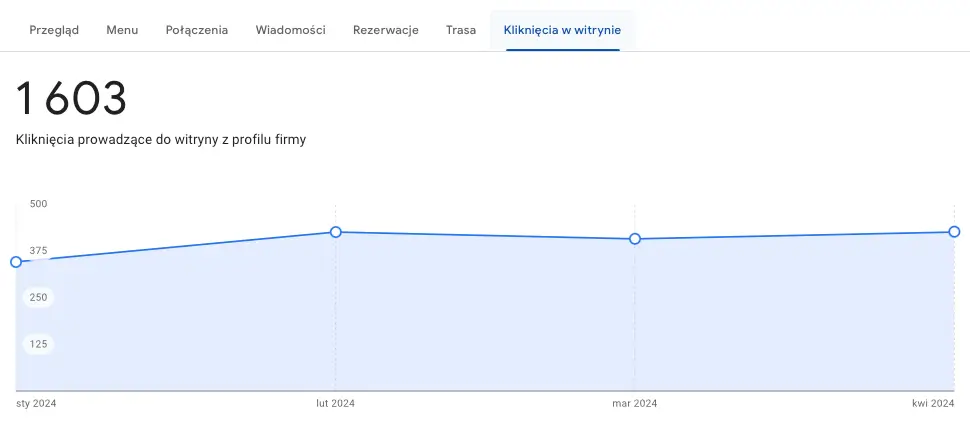 wyniki pozycjonowania wizytówki google - semola - kliknięcia w witrynę
