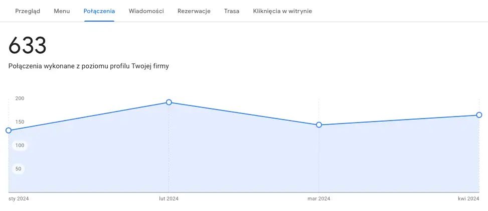 wyniki pozycjonowania wizytówki google - semola - połączenia