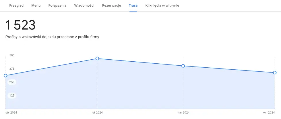 wyniki pozycjonowania wizytówki google - semola - trasy dojazdu